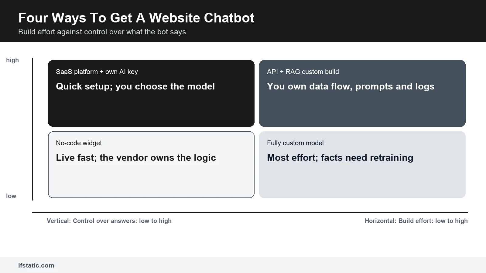 Quadrant of no-code widget, SaaS platform, API plus RAG build and custom model by effort and control