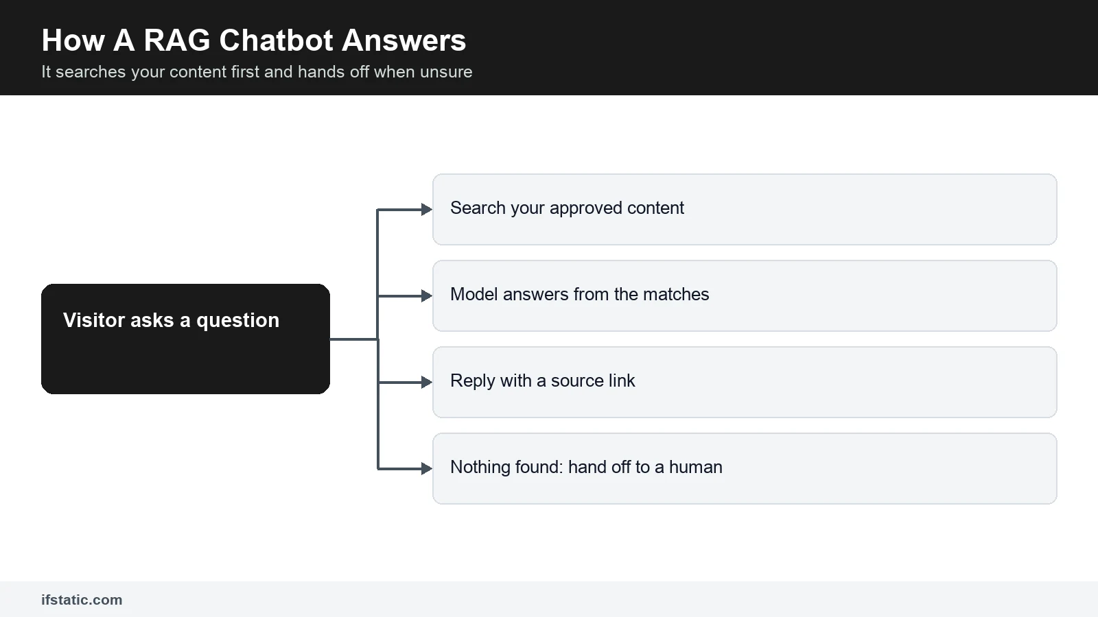 How an AI chatbot for website support answers from your own content and hands off to a human