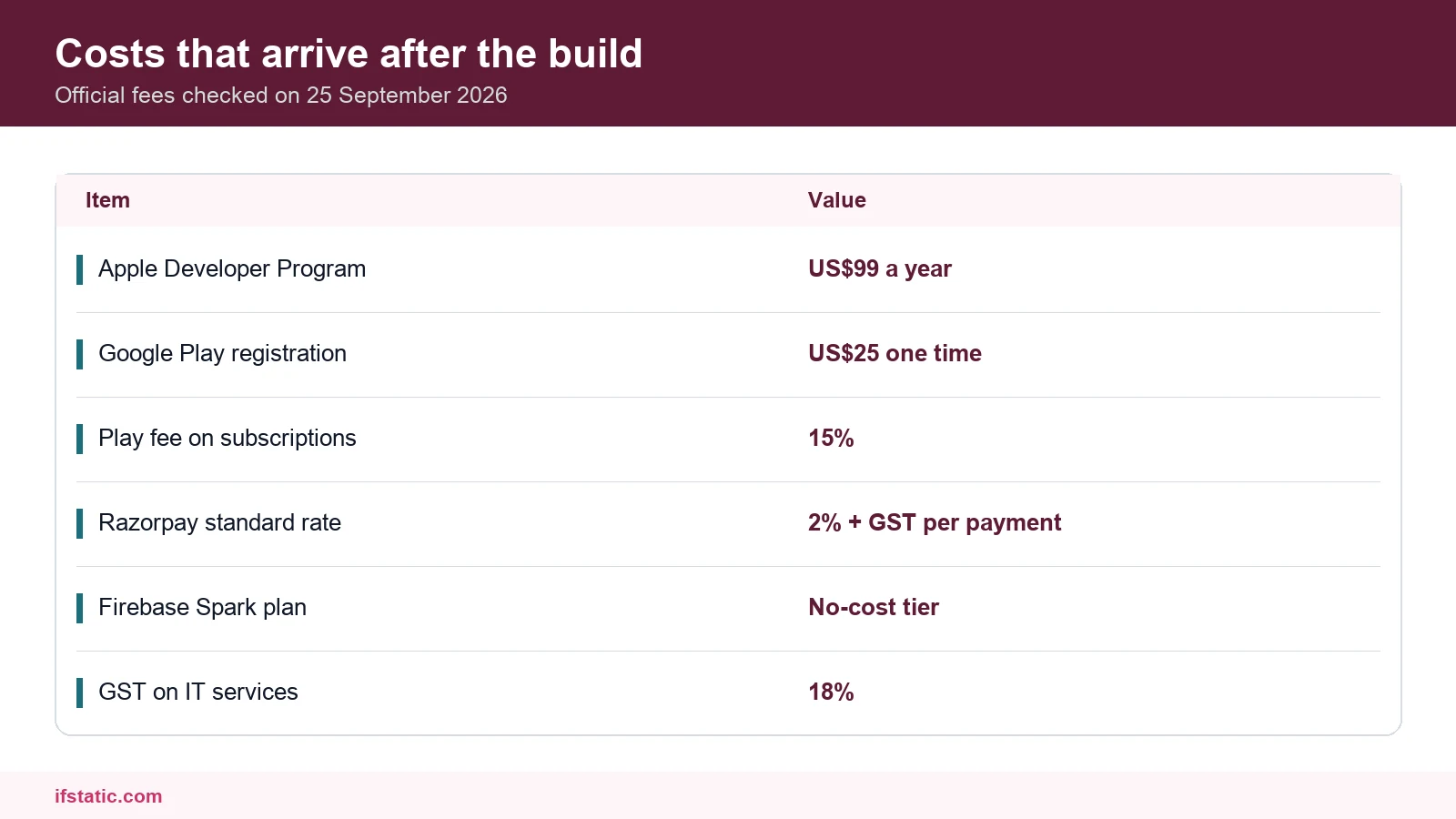 Ledger of recurring app development cost in India: Apple, Google Play, Razorpay, Firebase and GST