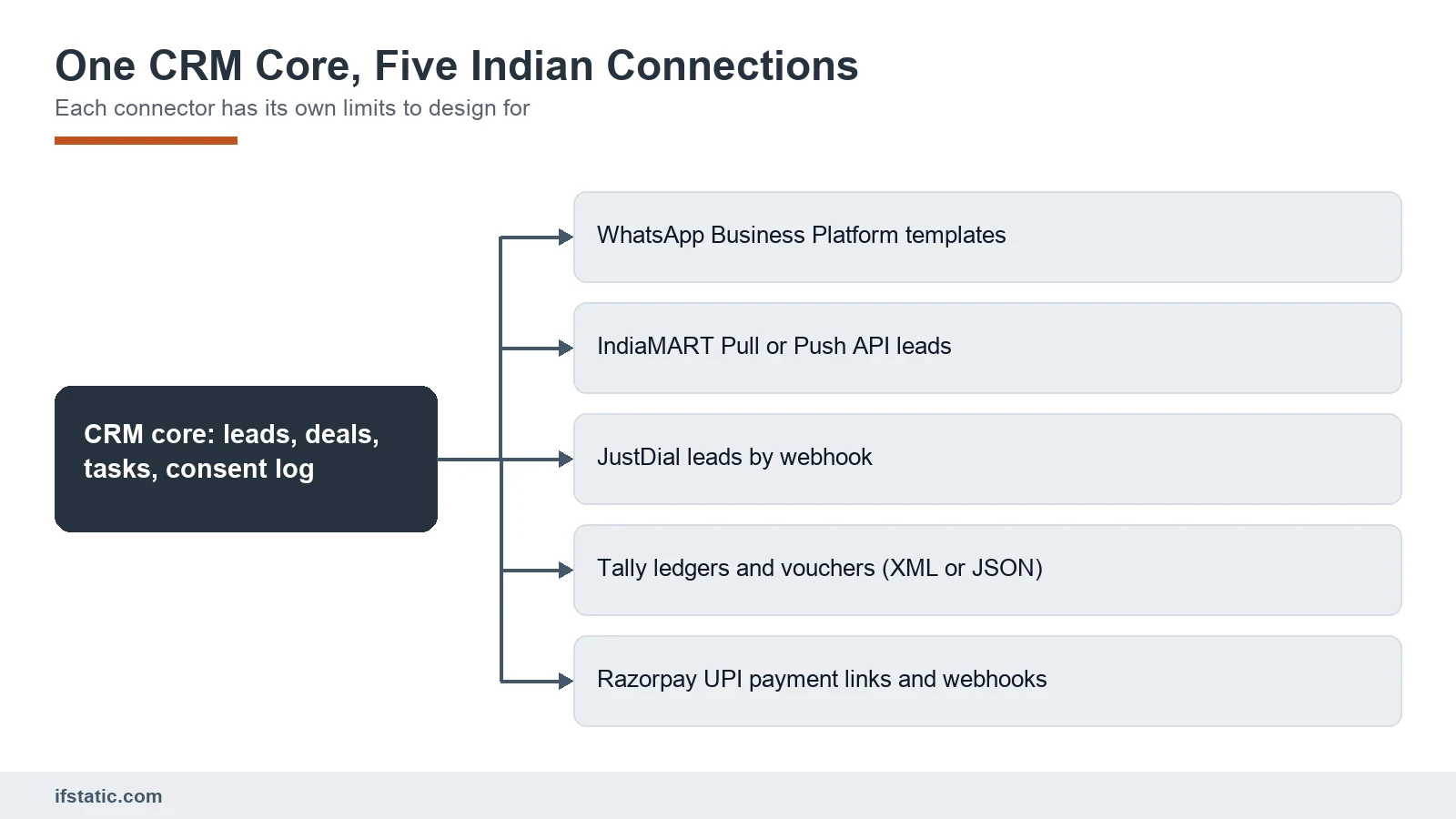 CRM software development integration map: a CRM core linked to WhatsApp, IndiaMART, JustDial, Tally and Razorpay