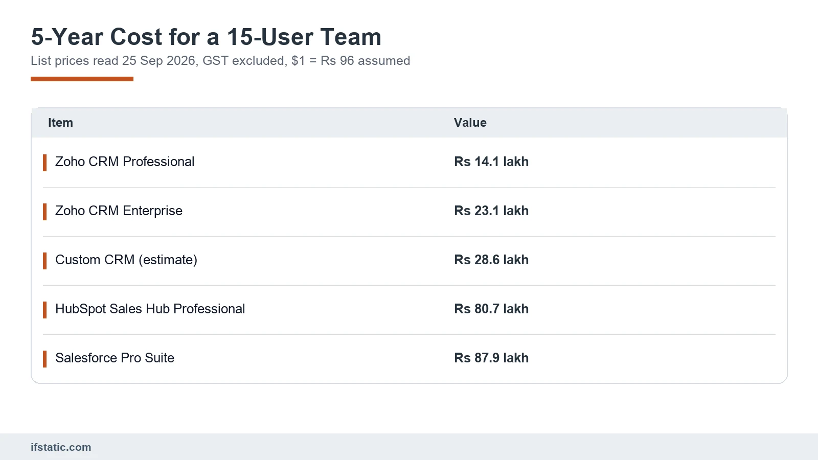 Five-year cost of Zoho CRM, HubSpot, Salesforce and a custom CRM for a 15-user Indian sales team