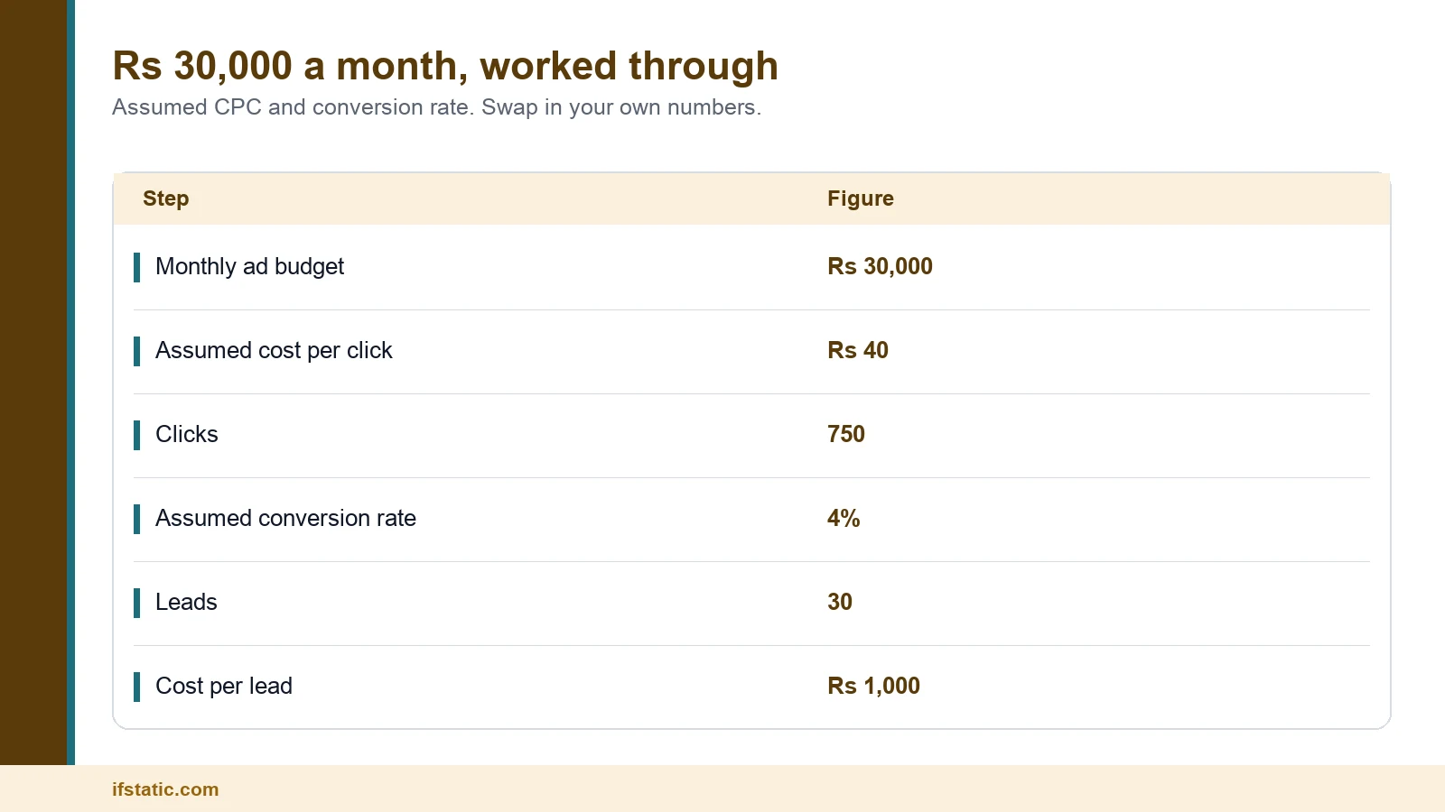 Worked example of Google Ads cost in India: Rs 30,000 budget, Rs 40 CPC, 750 clicks, 30 leads at Rs 1,000 each