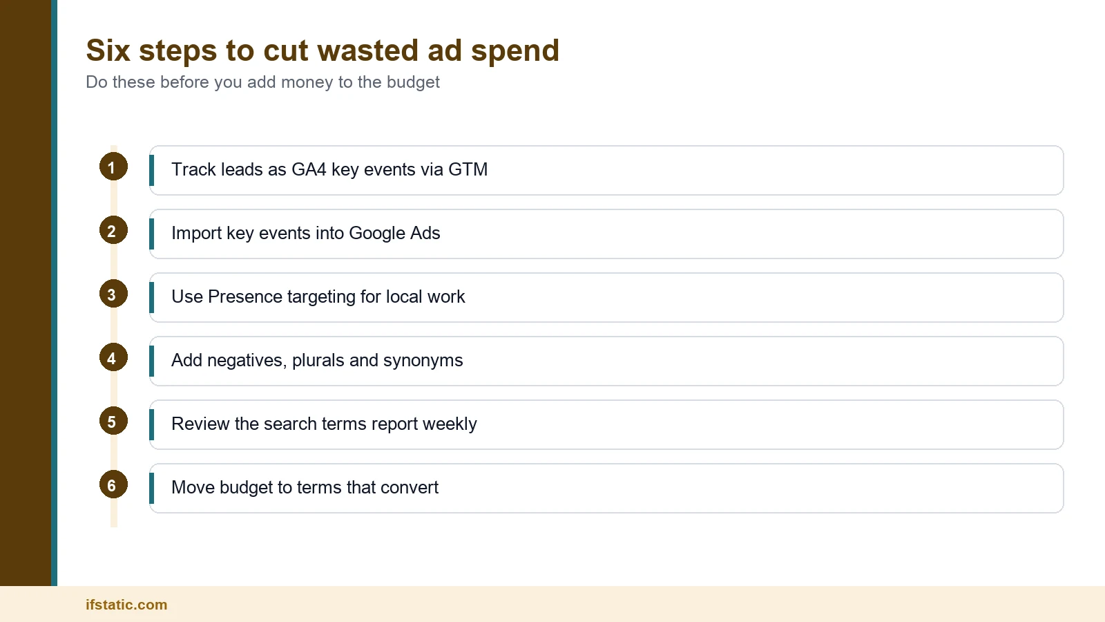 Six steps to cut wasted Google Ads spend: tracking, location settings, negative keywords and weekly reviews
