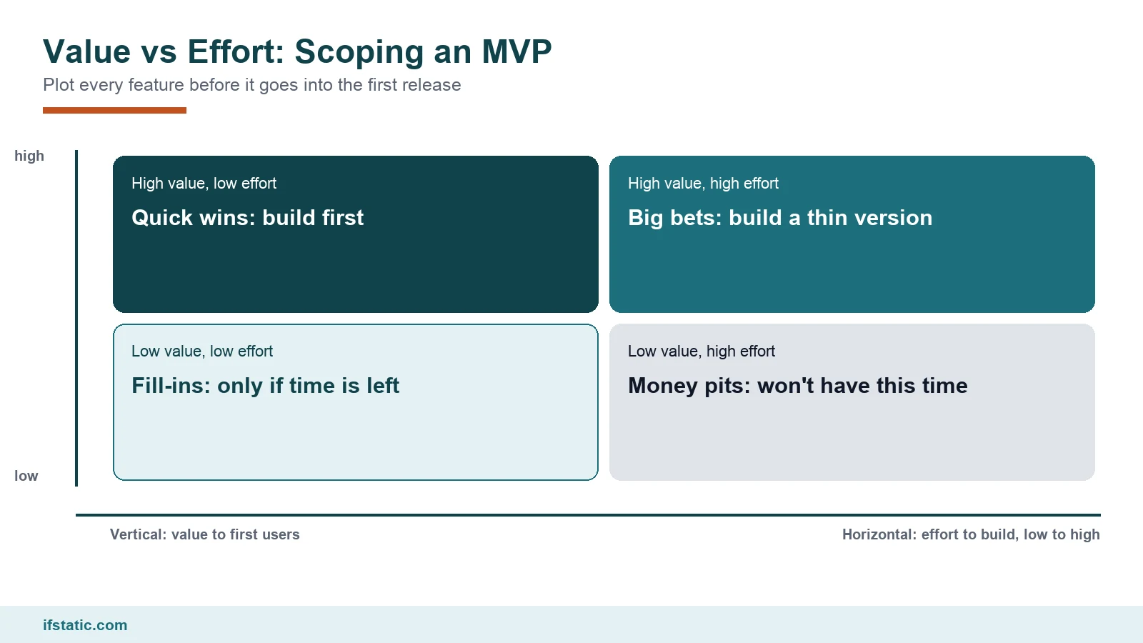 Value versus effort matrix for MVP feature scoping: quick wins, big bets, fill-ins and money pits