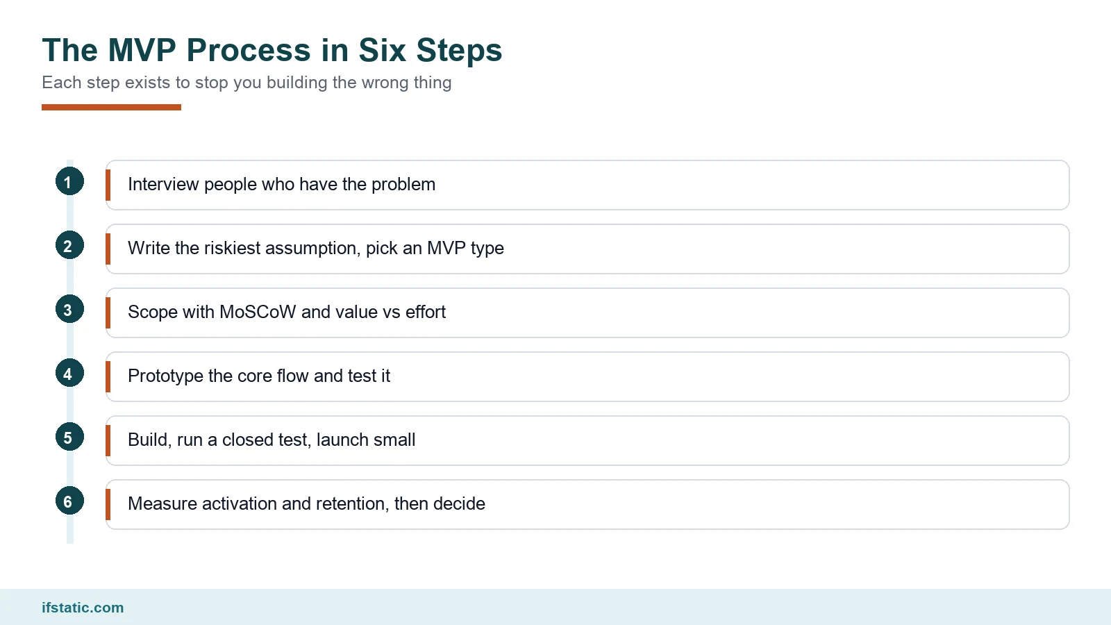 MVP app development process in six steps, from problem interviews to measuring activation and retention