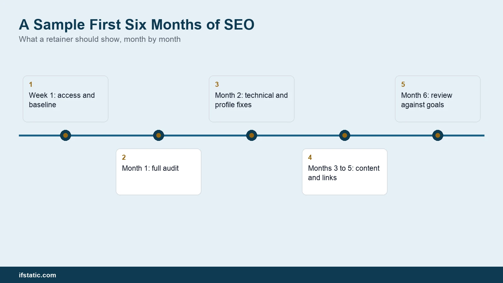 Timeline of a sample first six months of an SEO retainer, from access and audit to a review against goals