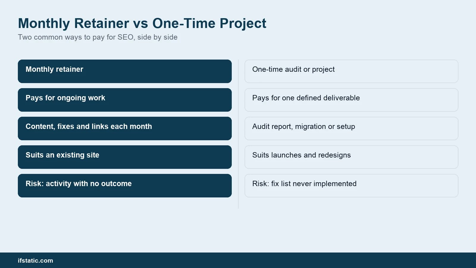 Monthly retainer vs one-time project, two common pricing models behind SEO cost in India