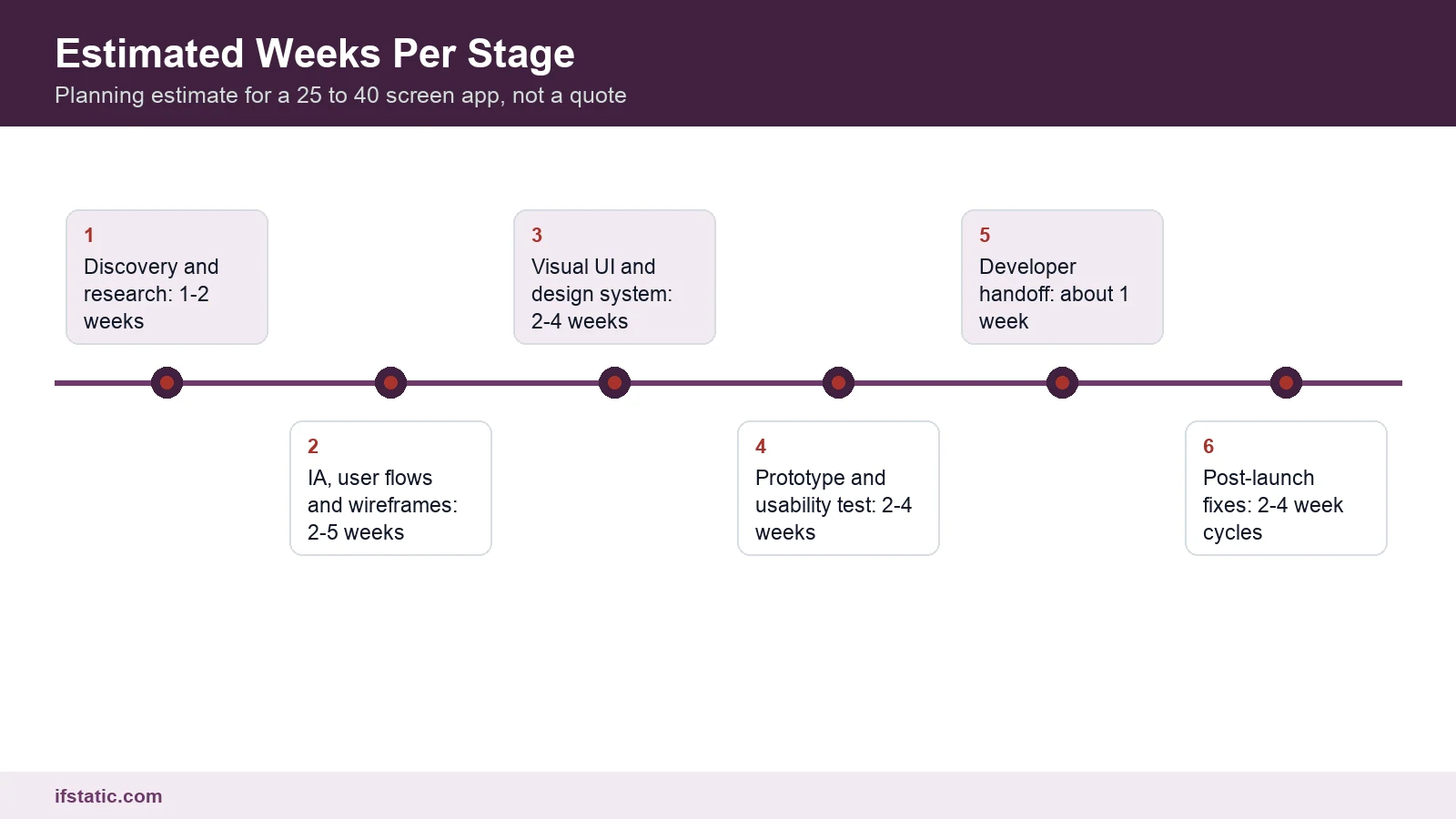 UI/UX design process timeline with estimated weeks per stage for a 25 to 40 screen app
