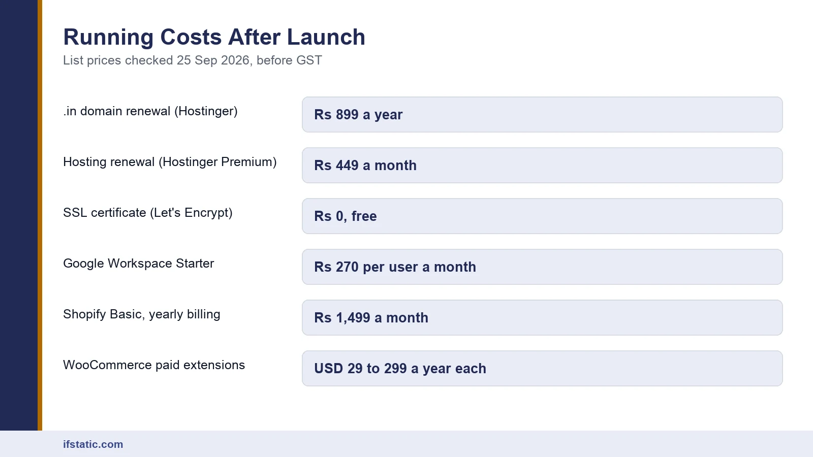 Website development cost in India running costs: domain, hosting, SSL, email and store list prices