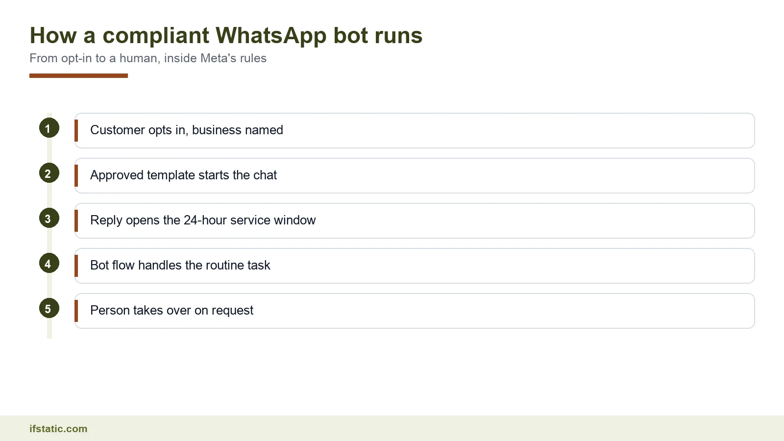 WhatsApp chatbot for business journey: opt-in, template message, 24-hour window, bot flow, human handoff