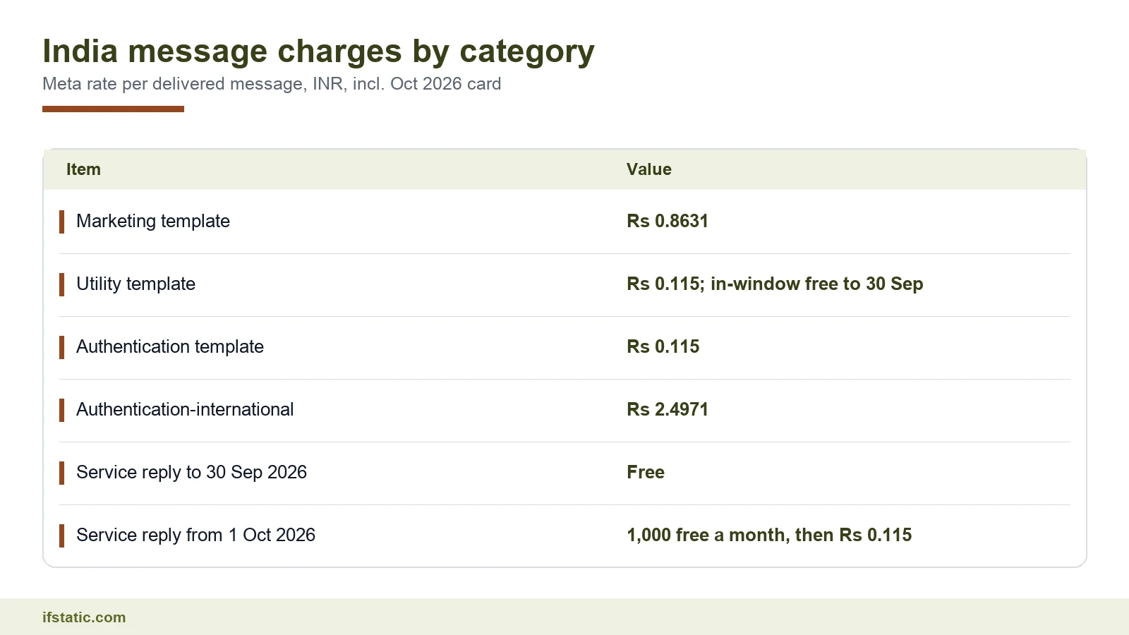 Meta WhatsApp message charges in India by category: marketing, utility, authentication and service