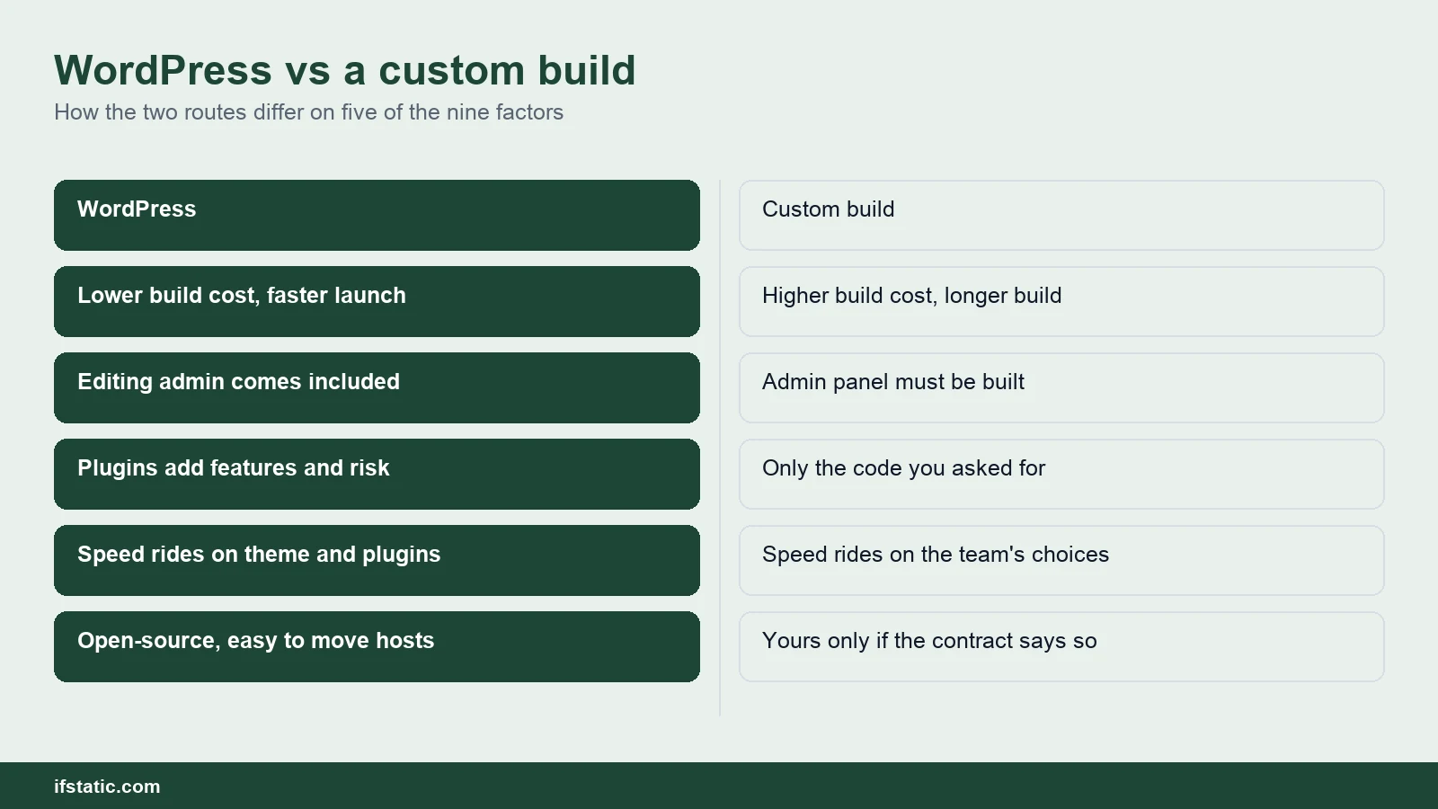 WordPress vs custom website compared on build cost, editing, plugins, speed and ownership