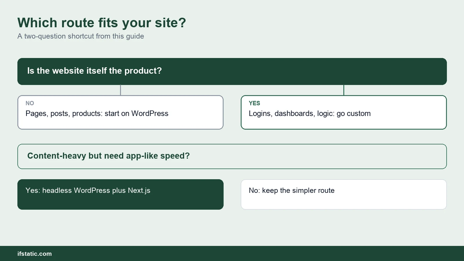 Decision tree: is the website the product, and do you need app speed with easy editing